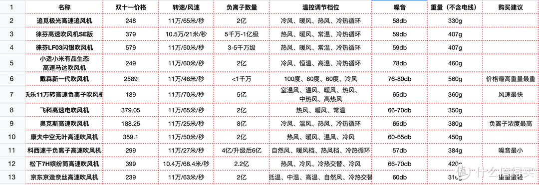 【自费测评】追觅高速吹风机怎么样？值不值得买？附：京东金榜吹风机技术参数和质价比款推荐