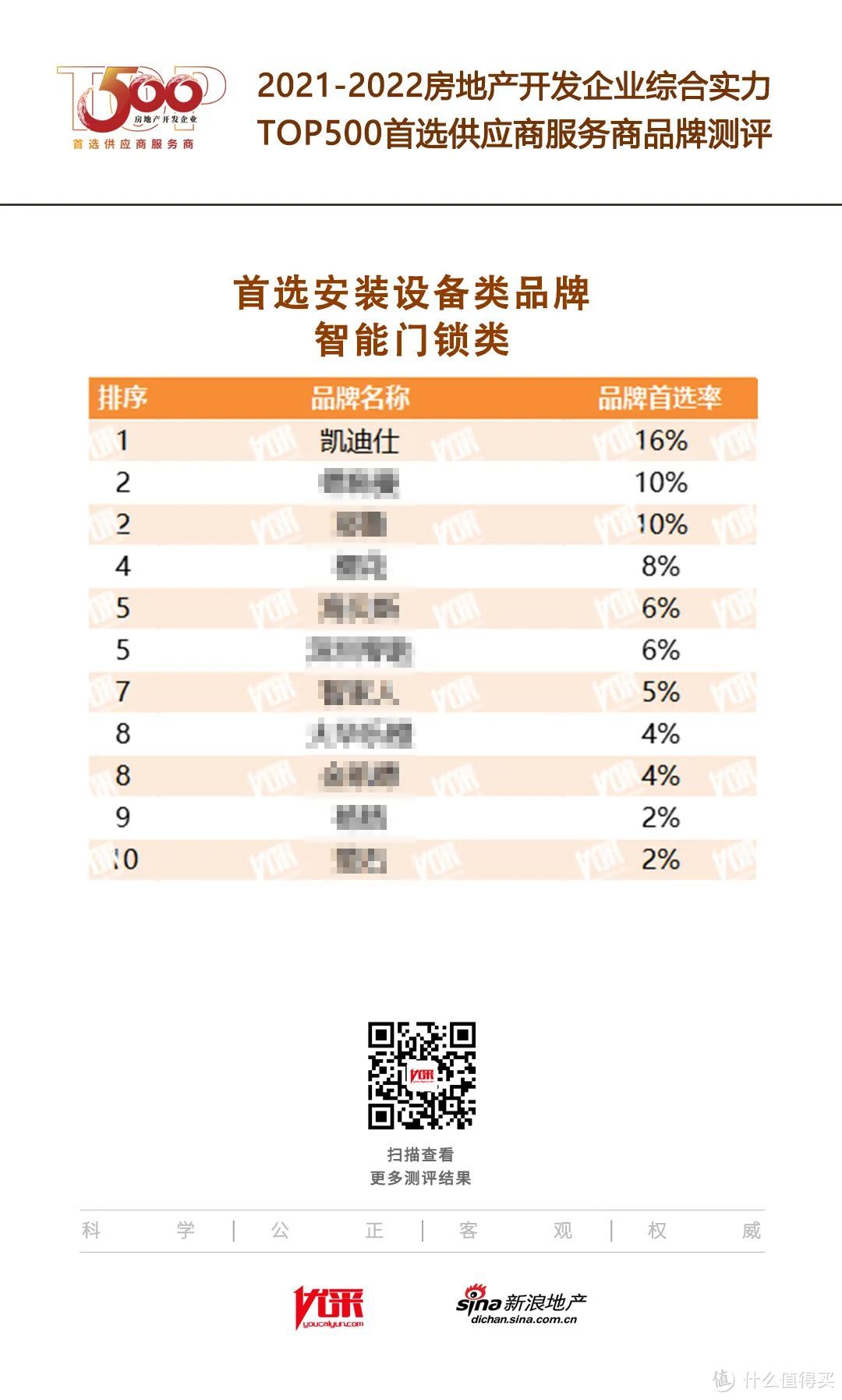 要更安全，更可靠，2023年底高端智能门锁怎么选（1500-2500元价位）