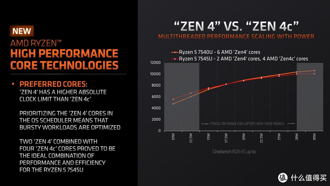 APU可以塞更多核心！AMD正式发布Zen4C架构