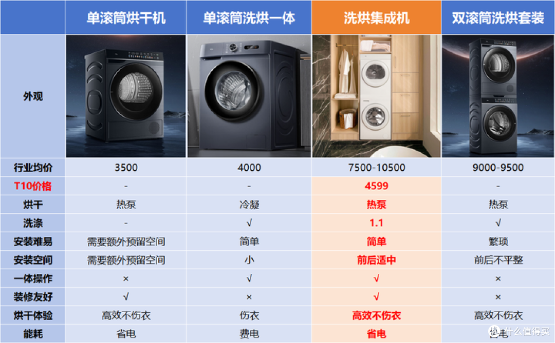双十一有哪些洗烘护一步到位的洗衣机值得推荐?