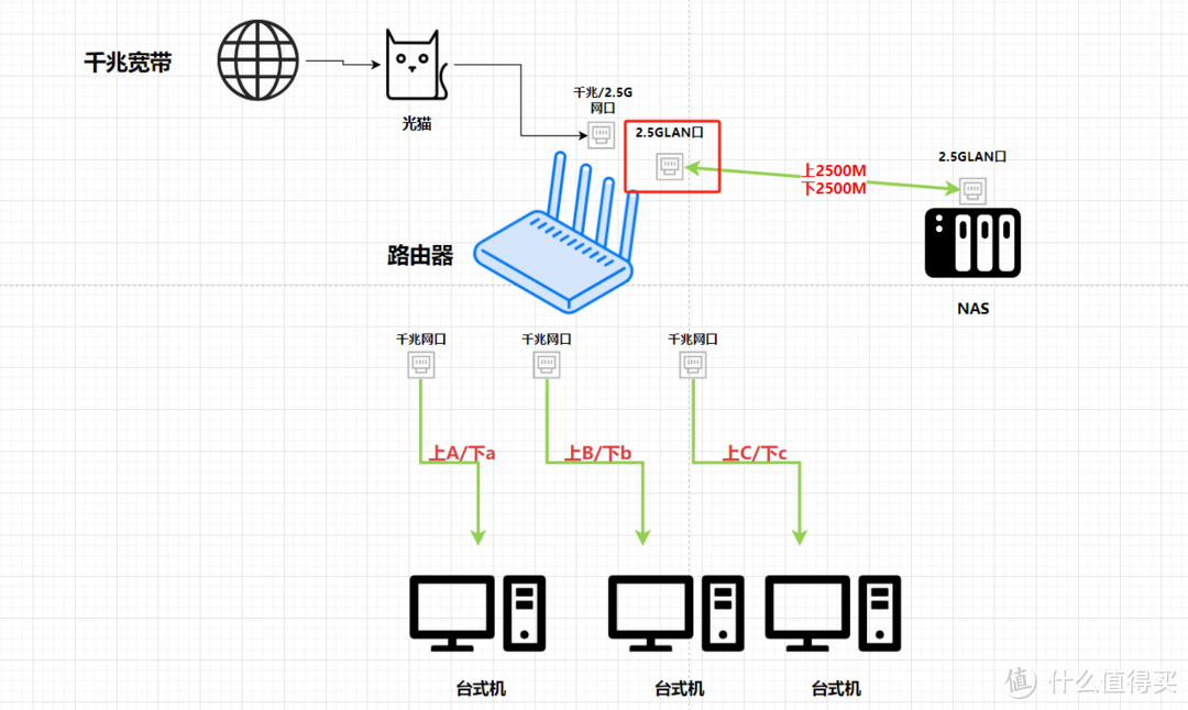 最简单的破千兆方案，使用双WAN口路由器GL-MT6000助你突破千兆限制