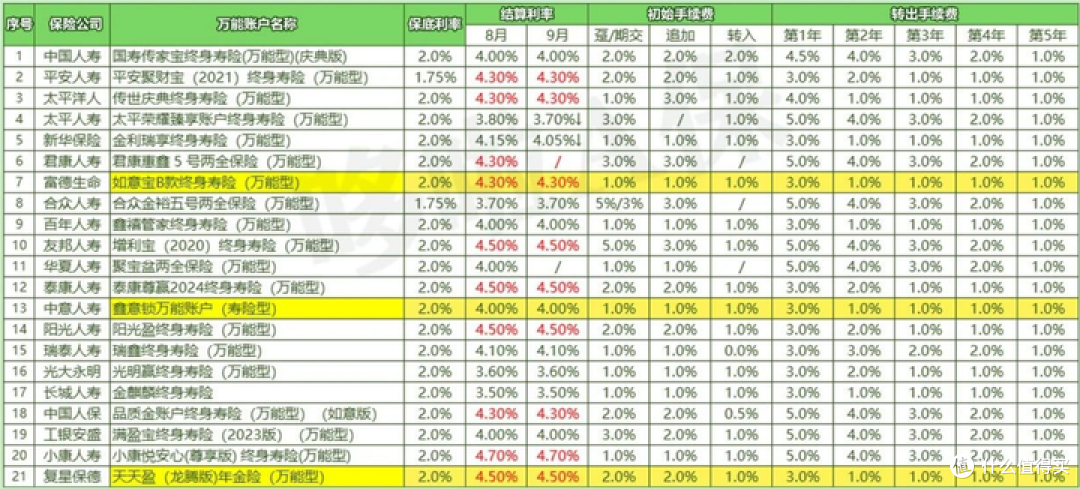 分红险VS万能险，买保险时想知道的6个问题！
