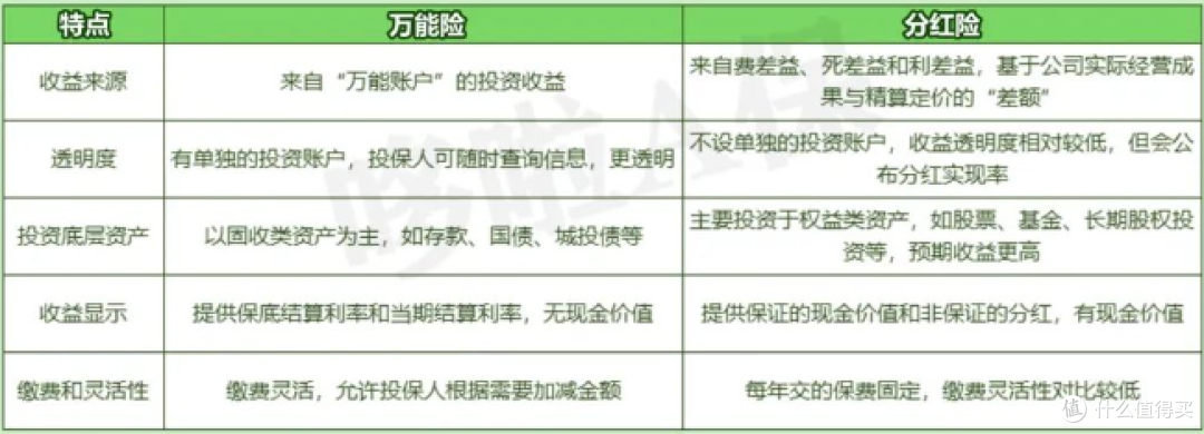 分红险VS万能险，买保险时想知道的6个问题！