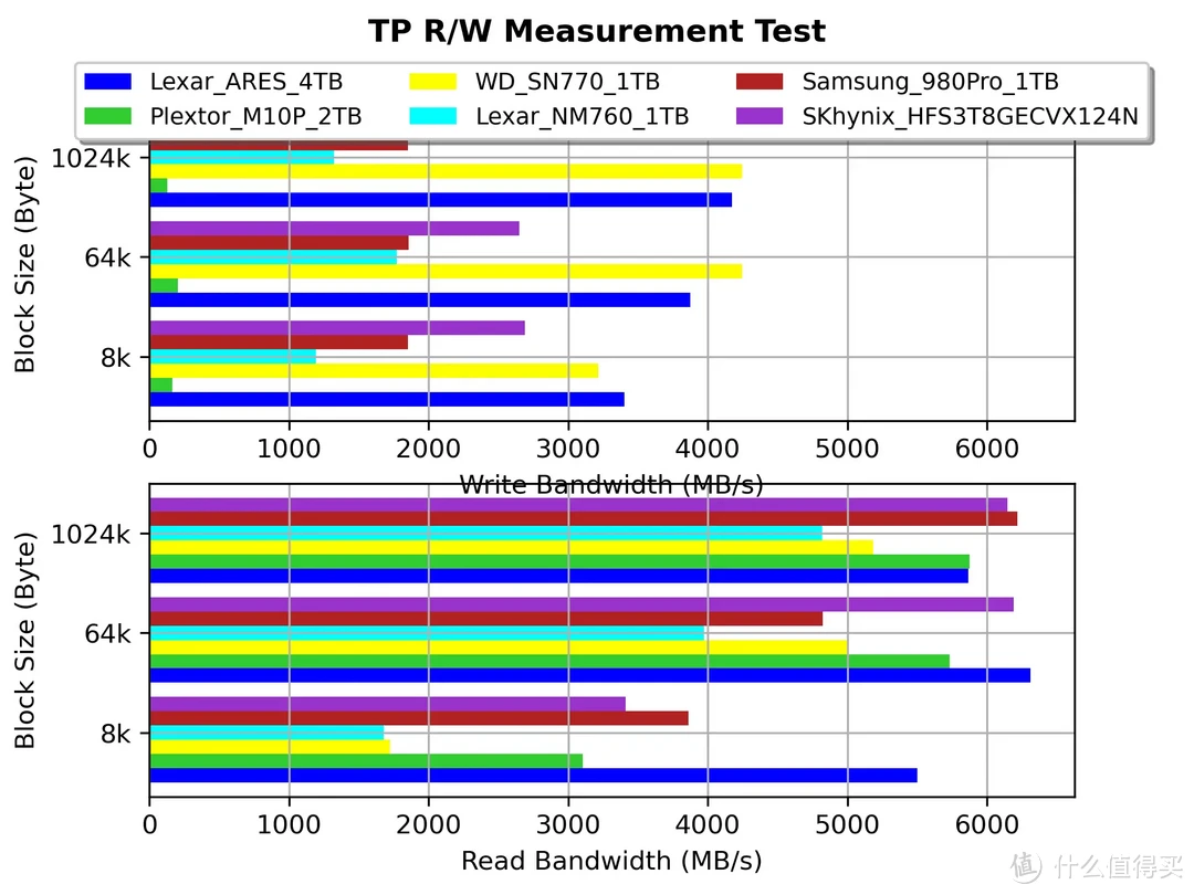 YMTC 232L+NVMe 2.0--Lexar ARES 4TB M.2 SSD专业向评测