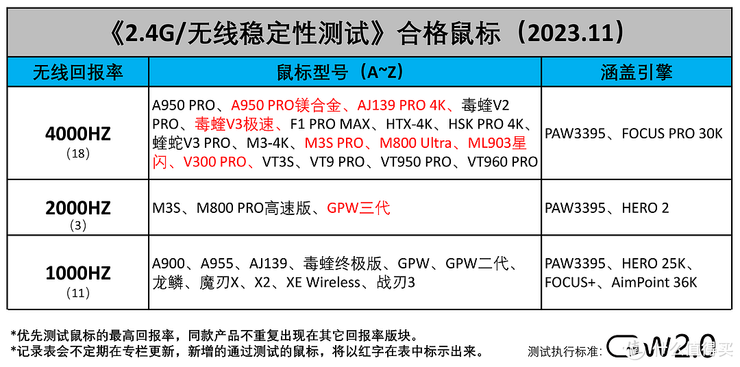 这些鼠标放心玩，《无线稳定性测试合格名单》（2023.11）