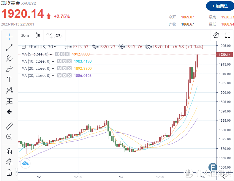 这一波黄金上涨，要不要上车？ 简单了解下