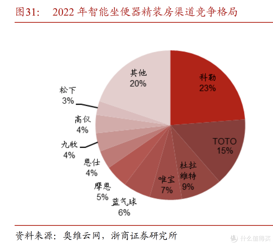 2023年双十一,智能马桶怎么买