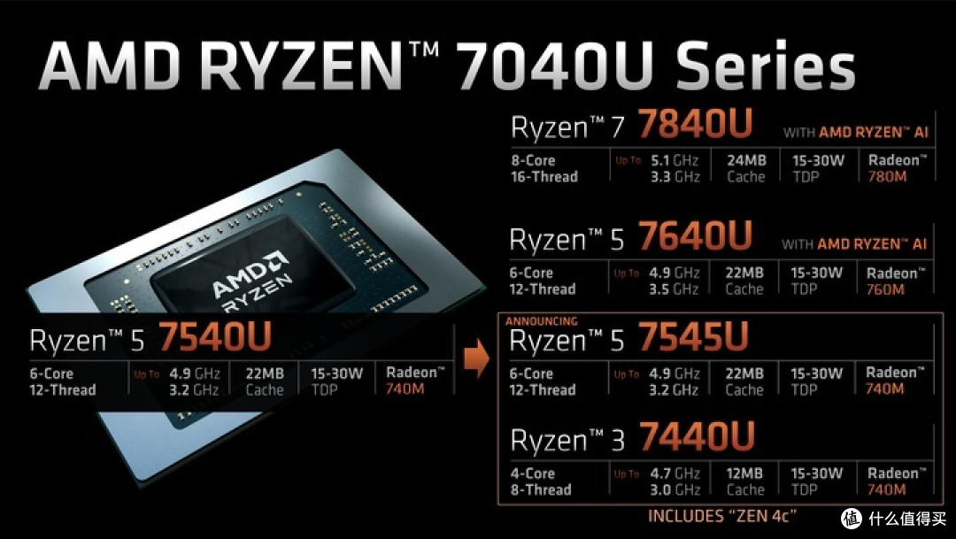 AMD 推出紧致版 Zen 4c 核心架构 以更小核心面积达成更低功耗优势