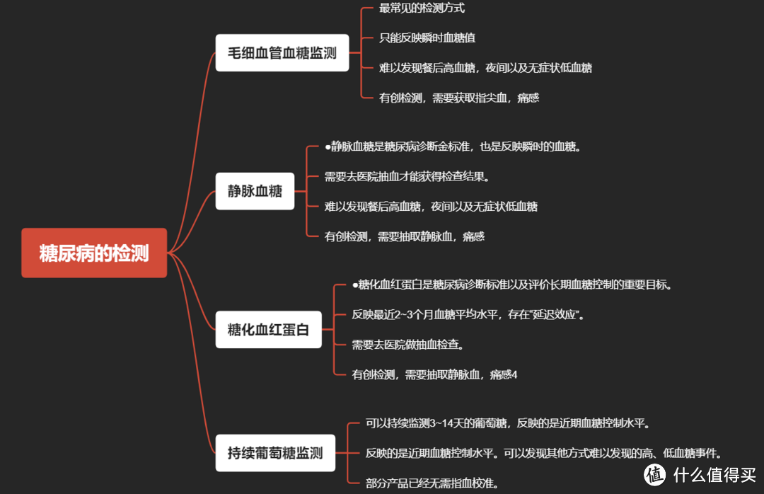 糖友们在家也可以做CGM检测，这款硅基动态血糖仪可以试试。