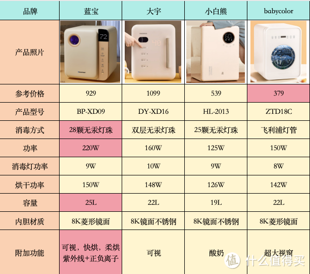 家用消毒柜可以充当奶瓶消毒柜吗？奶瓶消毒柜到底怎么选？奶瓶消毒柜值得买吗？蓝宝奶瓶消毒柜测评