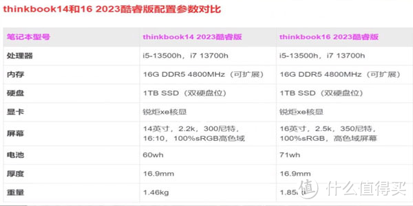 联想thinkbook162023款13代酷睿i5性能怎么样？首发售价，配置参数，优缺点和用途点评！