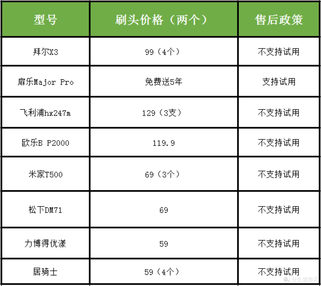 爆肝测评!2023年电动牙刷大牌PK!涵盖飞利浦、松下、扉乐、欧乐B等!