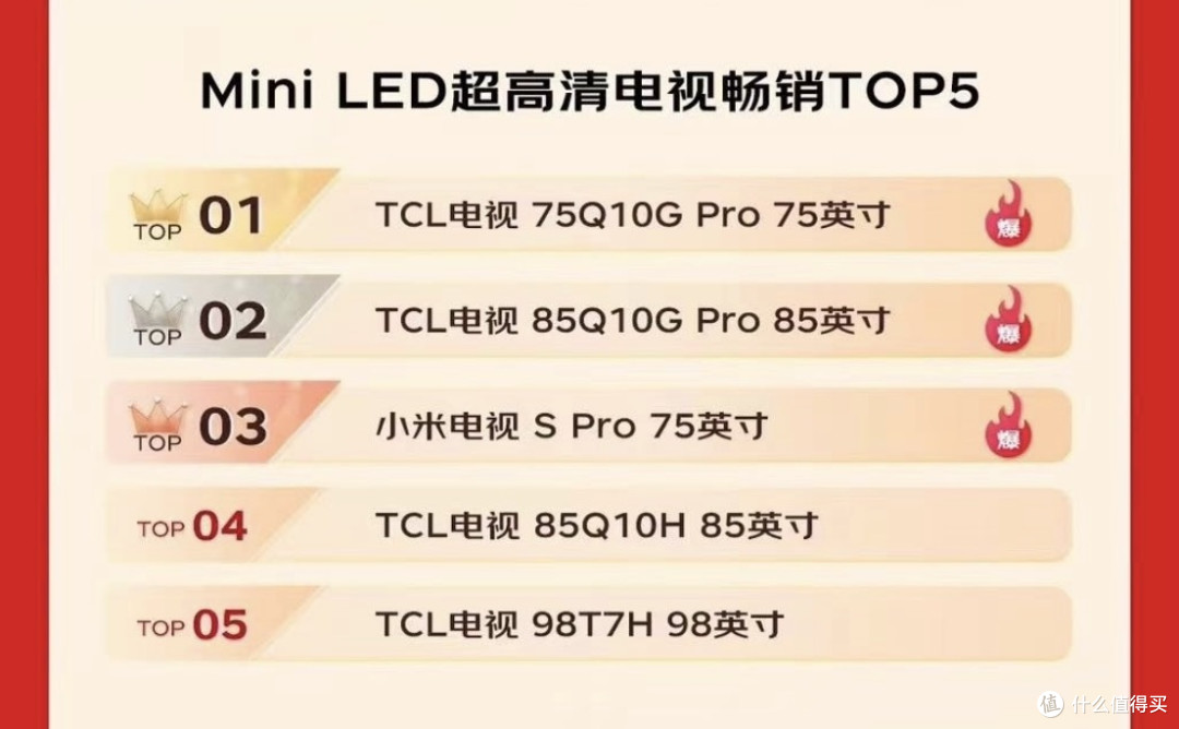 TCL再次霸榜!买Mini LED电视就选TCL