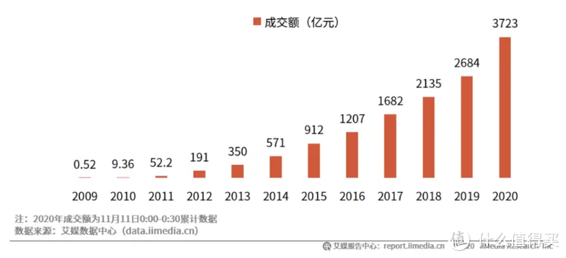 预售模式,还能“预售”多久?双11现货开跑,消费者手速胜过供应链反应速度