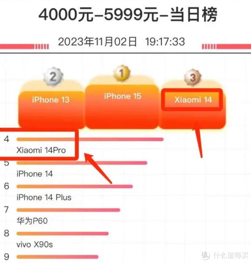 小米14系列到底有什么魔力？国人助其成为端安卓销量TOP1！