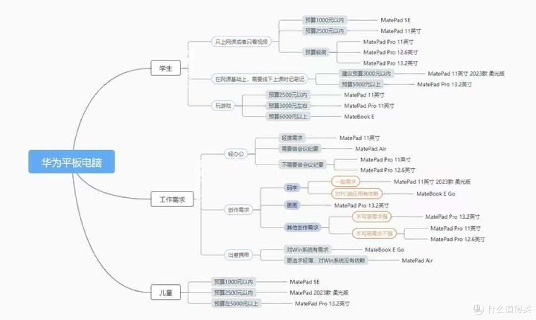 预算 6000 以内，2023 年双十一华为平板怎么选？