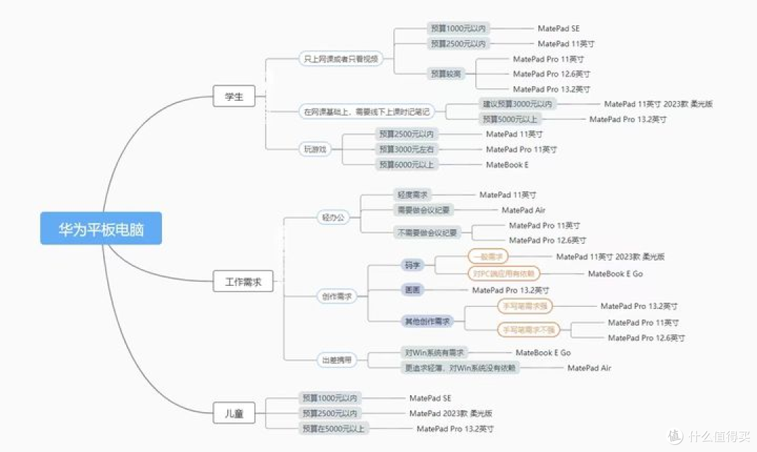 预算 6000 以内，2023 年双十一华为平板怎么选？