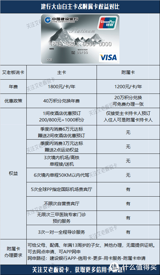 速度收藏！这些值得办理的附属卡还有谁不知道？