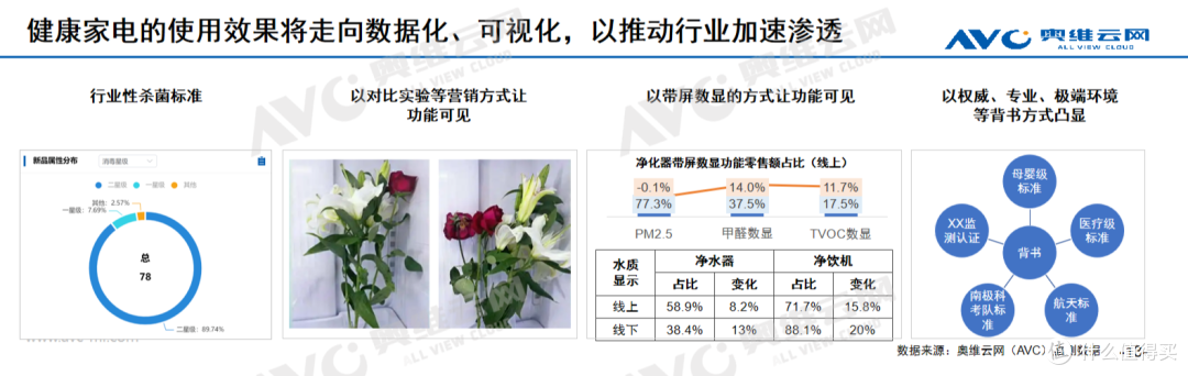 进击中的健康家电:从健康单品到健康解决方案