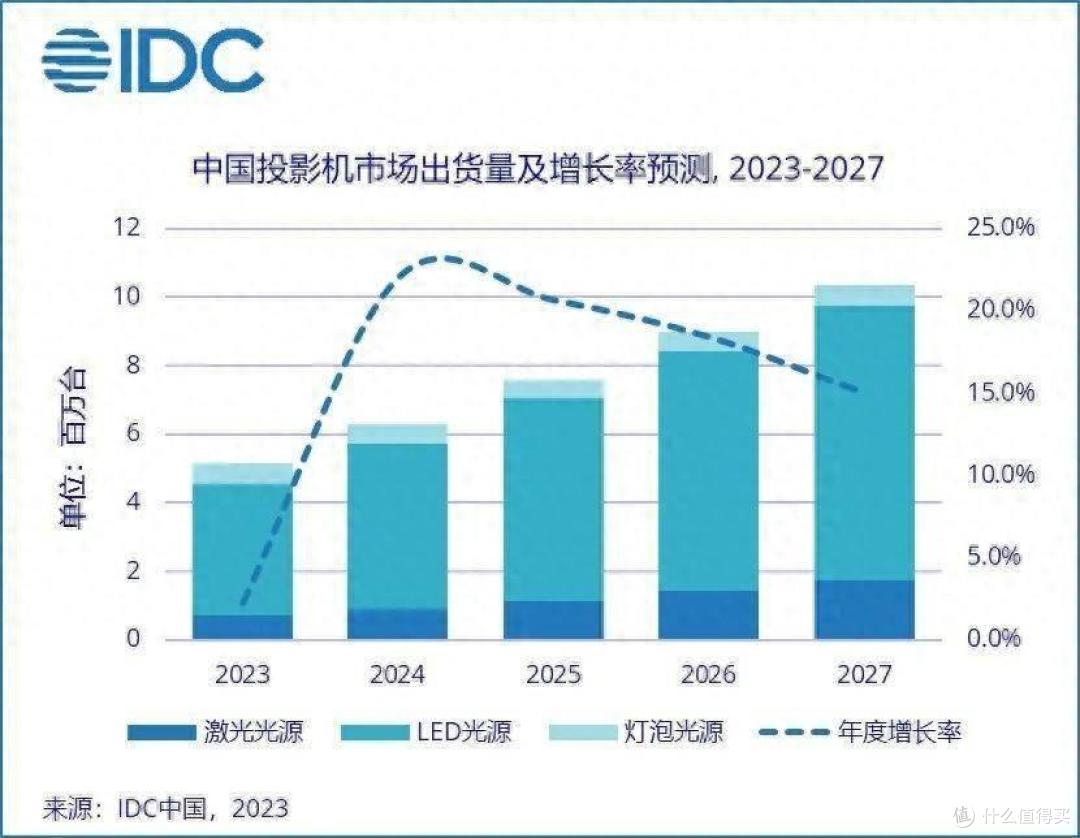 激光投影仪出货量逆跌,坚果、当贝和Vidda价格下探,谁适合入手?