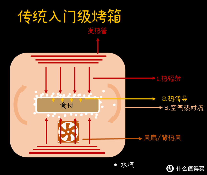 双11烤箱购买攻略！买烤箱还是微蒸烤一体机？用过20+台烤箱，你要的经验和血泪教训都在这。