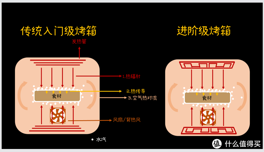 双11烤箱购买攻略！买烤箱还是微蒸烤一体机？用过20+台烤箱，你要的经验和血泪教训都在这。