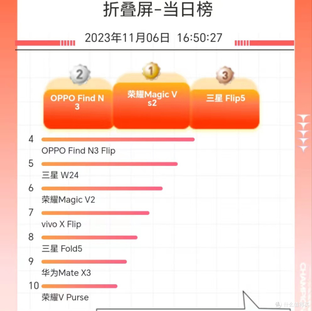 双11折叠手机销量排名：荣耀第1，OPPO只能排第2