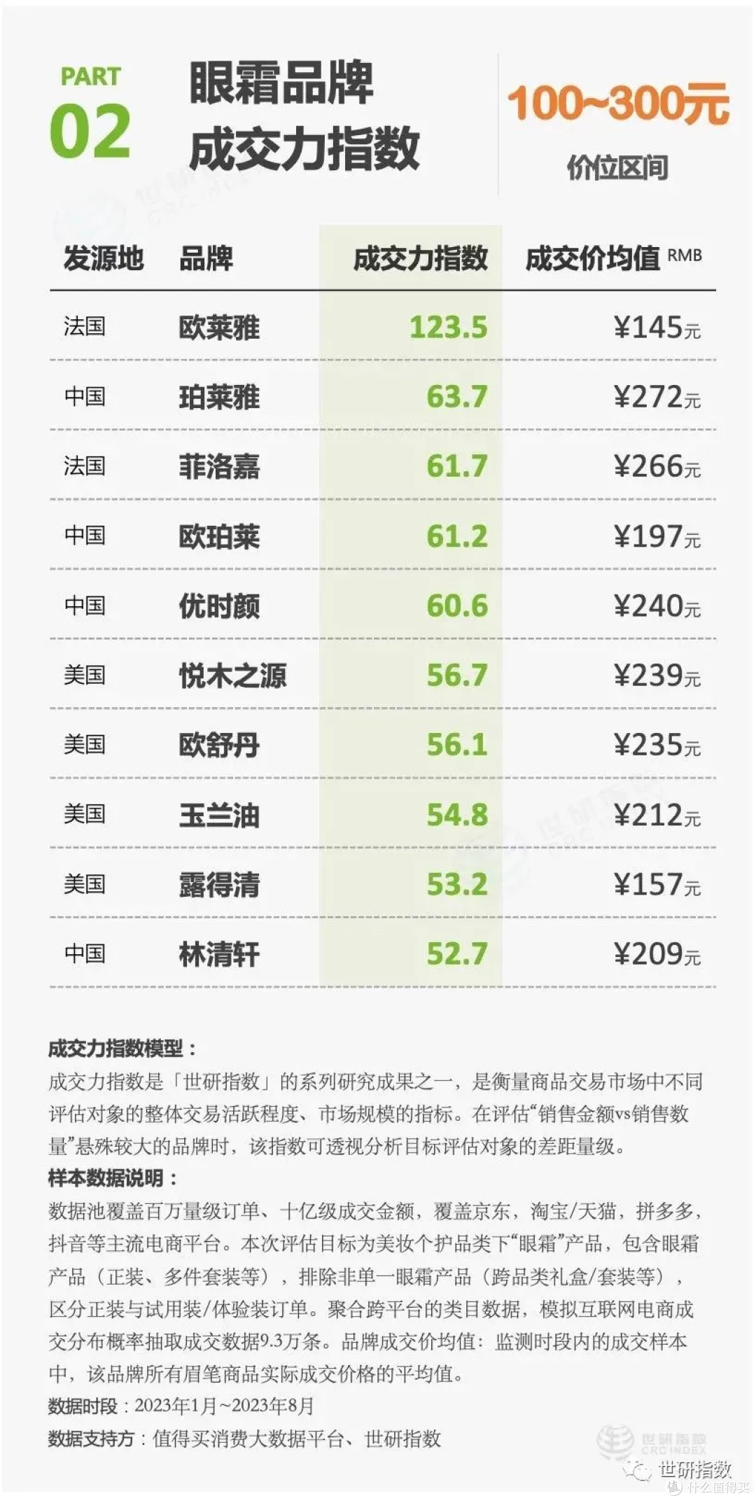 高端眼霜:好像也不是高攀不起!「世研消费数据观察」眼霜篇②