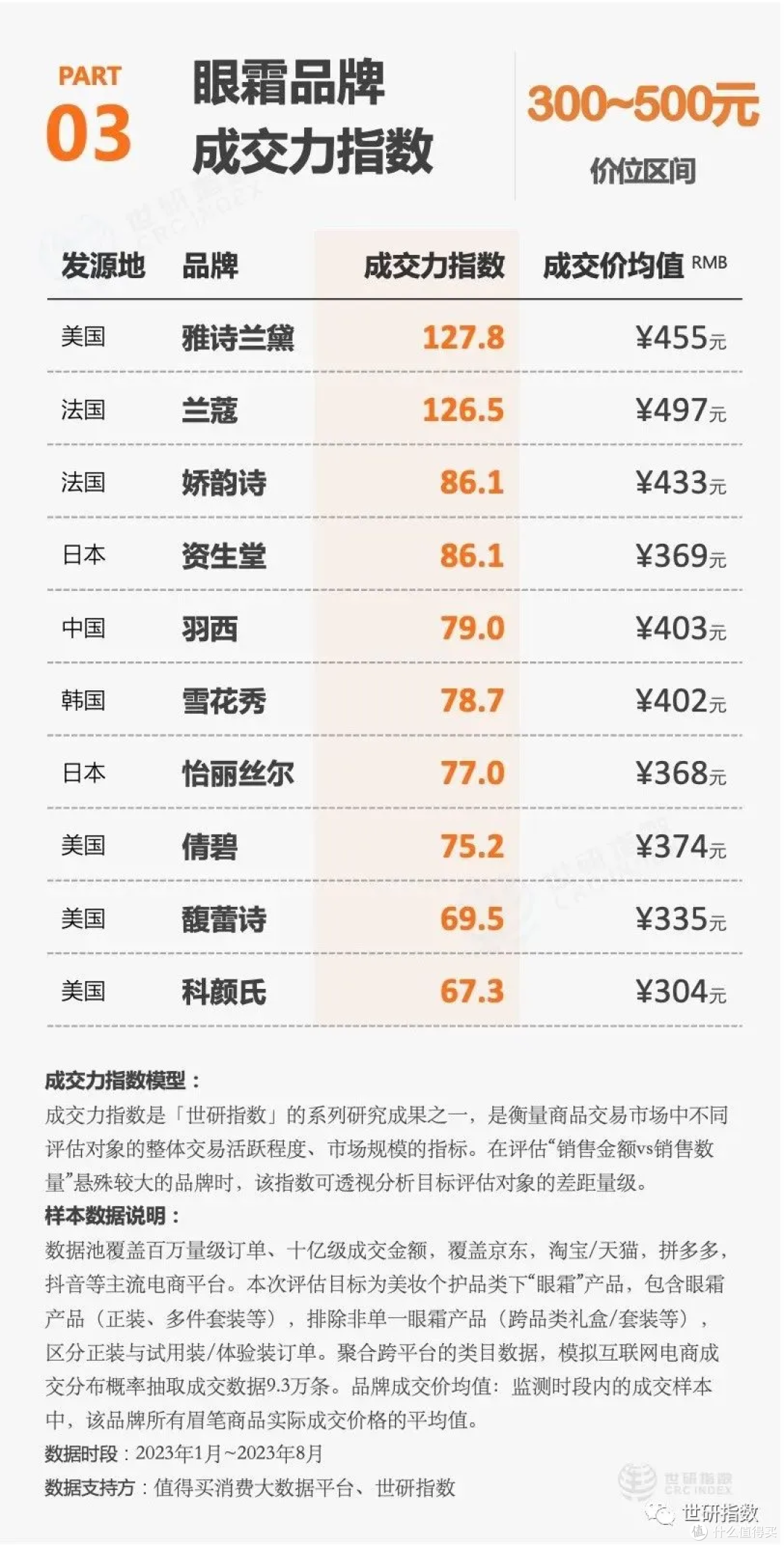 高端眼霜:好像也不是高攀不起!「世研消费数据观察」眼霜篇②