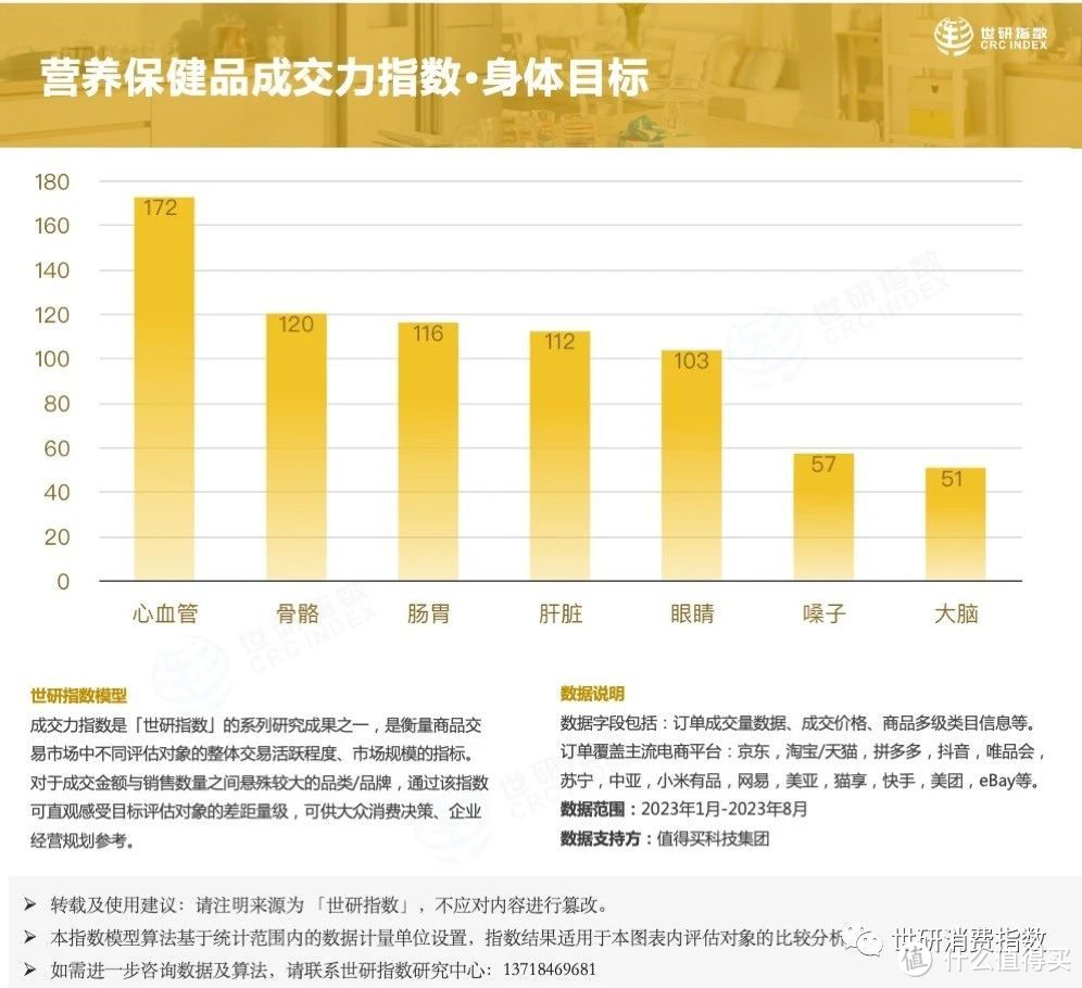 熬夜、费眼！吃啥好？看「保健品消费调研」