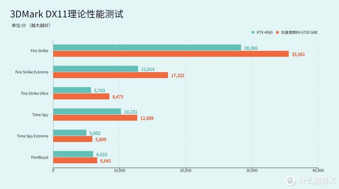 这不比RTX 4060香吗？2399元的技嘉RX 6750 GRE猎鹰显卡评测