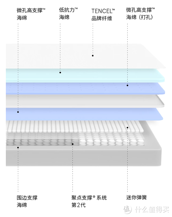 半年回购两次蓝盒子床垫Z1Pro，主次卧全安排上！来自一个回头客的真实体验分享