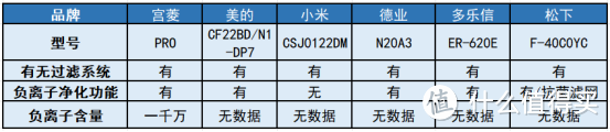 2023年宝藏除湿机推荐，宫菱、美的、松下、多乐信、小米、德业等除湿机测评分享