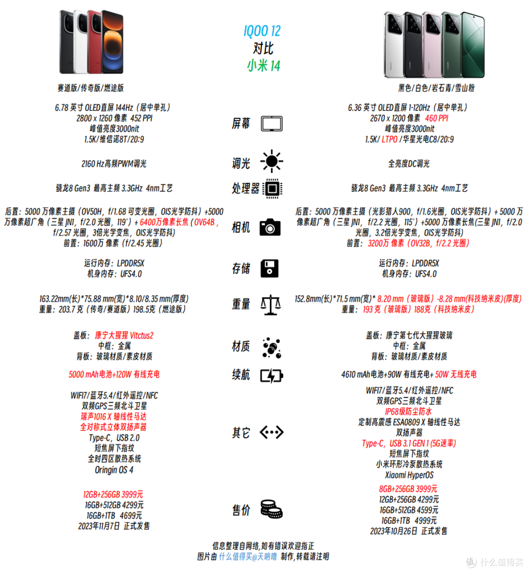 一张图看懂篇二十三iqoo12对比小米14目前唯二骁龙8gen3旗舰哪款更好