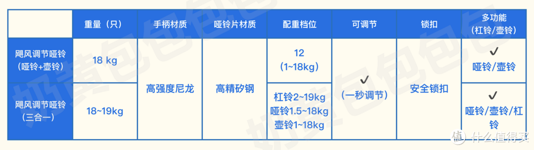 打造以哑铃为主的家庭健身角，5组快调/可调节哑铃+2组多功能套装+2张调节哑铃凳测评（附一周健身方案）