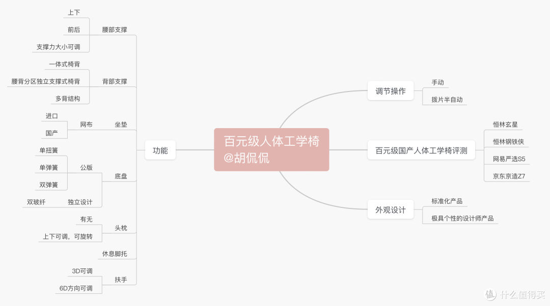 人体工学椅!如何选择百元级别人体工学椅, 你们要的恒林, 网易严选, 京东京造横评
