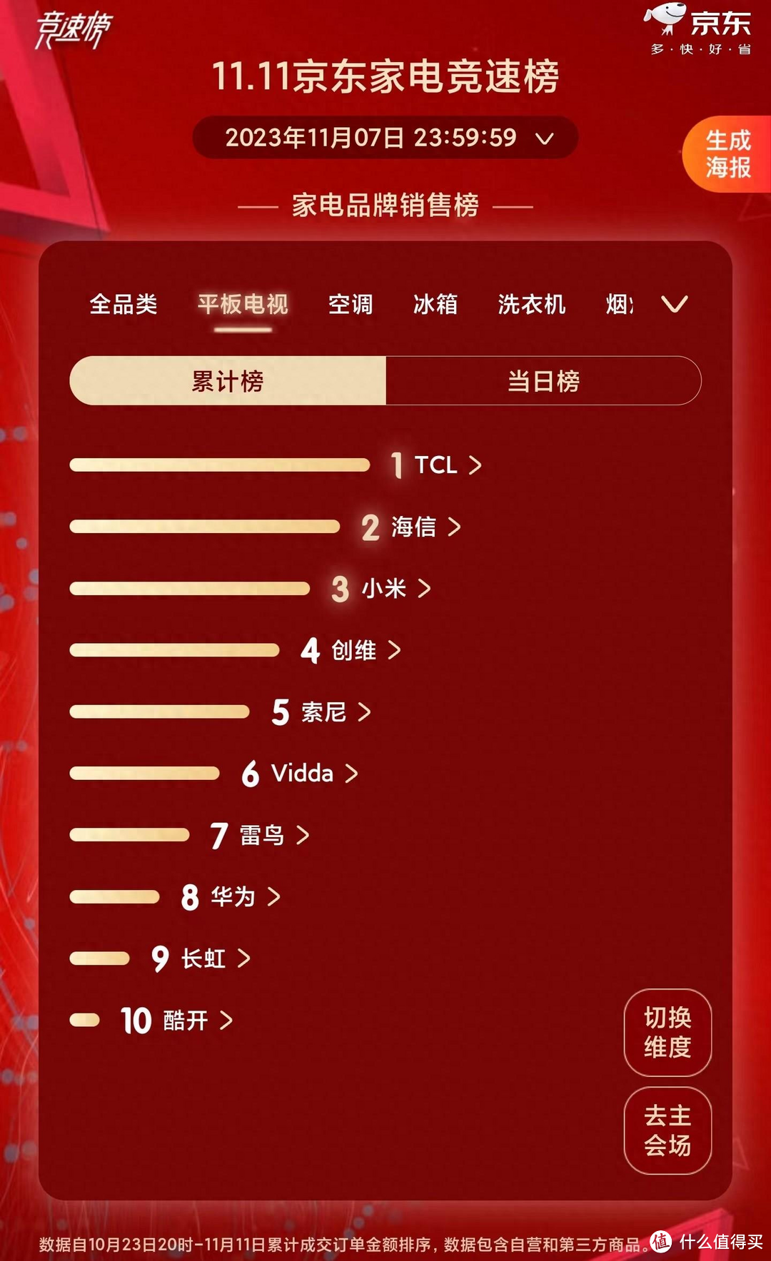 10月23号-11月7日累计成交排名