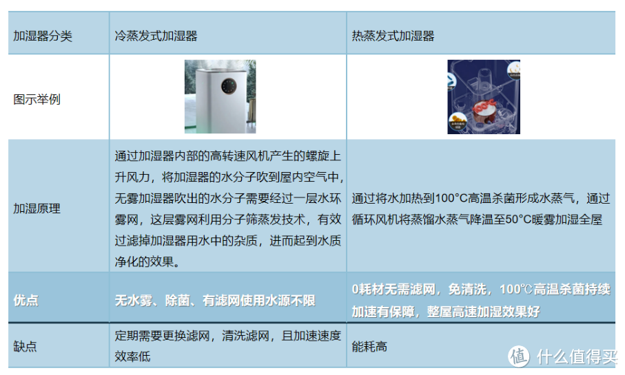 加湿器应该怎么选？热蒸发式加湿器到底值不值得购买？深度测评蓝宝S10热蒸发式无雾加湿器！