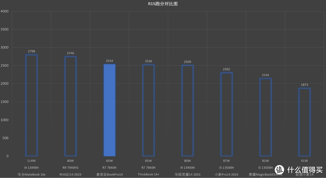 32G+1TB大存储，一线高性价比轻薄本开卷−惠普星Book Pro14 锐龙版