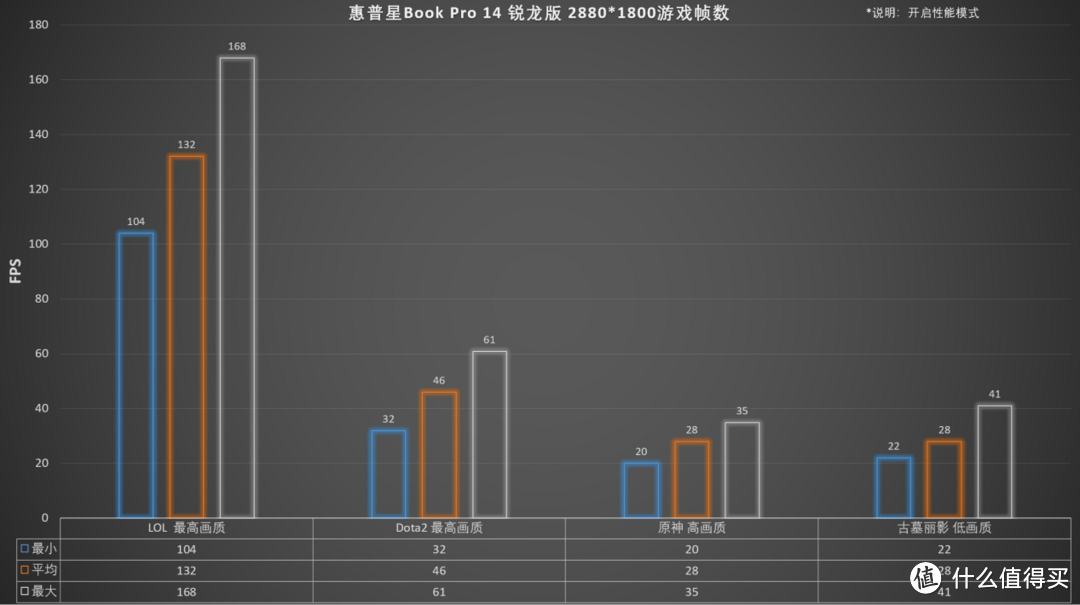 32G+1TB大存储，一线高性价比轻薄本开卷−惠普星Book Pro14 锐龙版