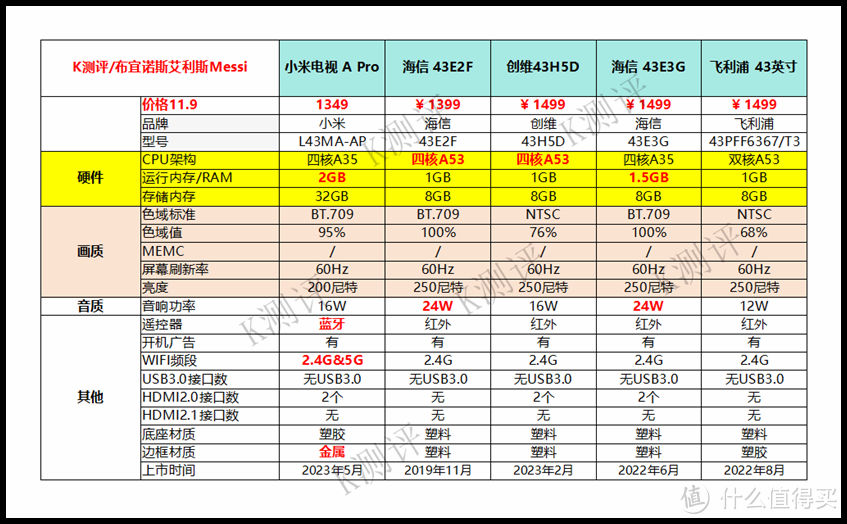 2023电视选购指南——43/50寸篇