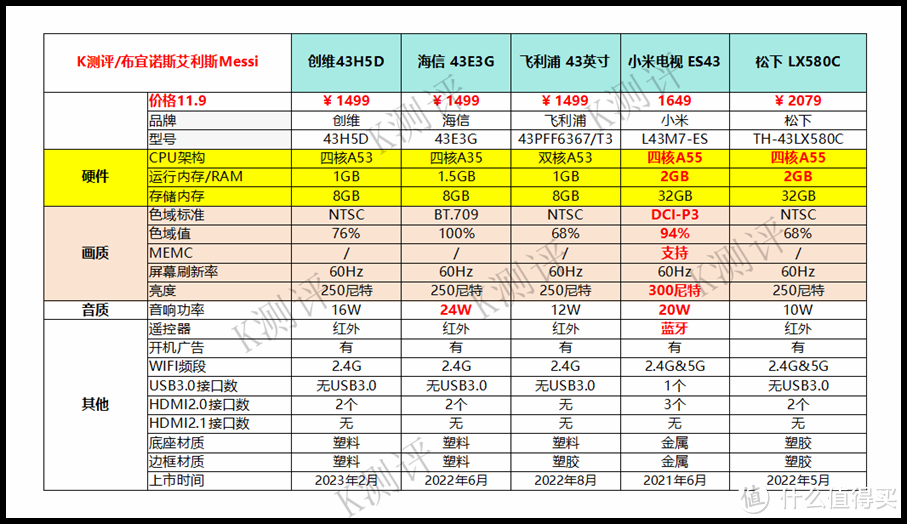 2023电视选购指南——43/50寸篇