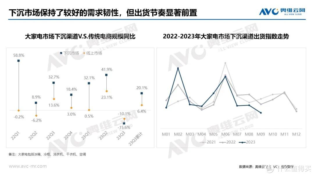 下沉渠道专题 | 2023年1-9月中国大家电市场下沉渠道分析