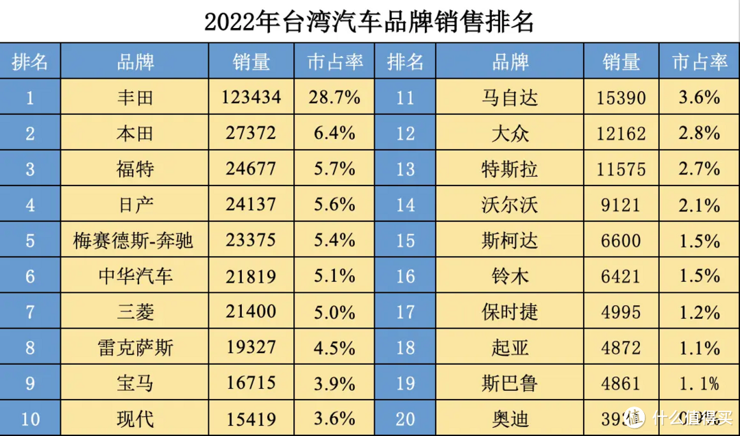 台湾人都爱买啥车？台湾2022年汽车销量排行榜出炉！