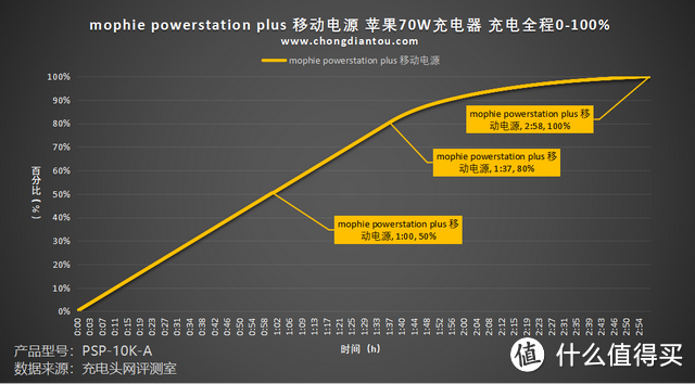 iPhone 15 Pro 尺寸设计，边充边放更自在，mophie powerstation plus 移动电源评测