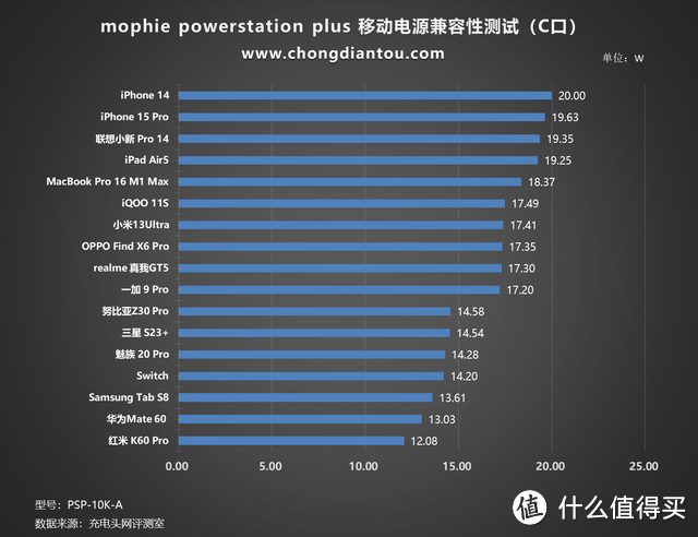 iPhone 15 Pro 尺寸设计，边充边放更自在，mophie powerstation plus 移动电源评测