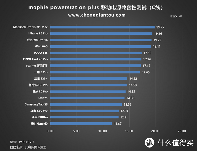 iPhone 15 Pro 尺寸设计，边充边放更自在，mophie powerstation plus 移动电源评测