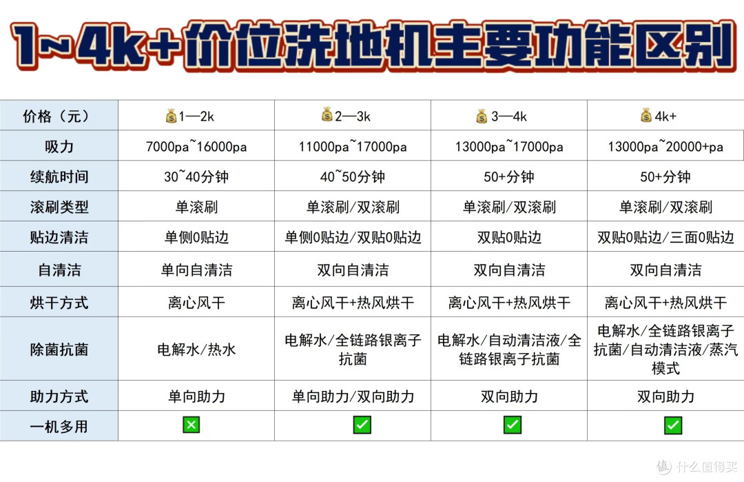 ▲1—2k、2—3k、3—4k、4k+的主要功能区别