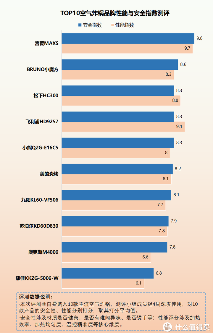 空气炸锅究竟好不好？警告五大危害弊端！