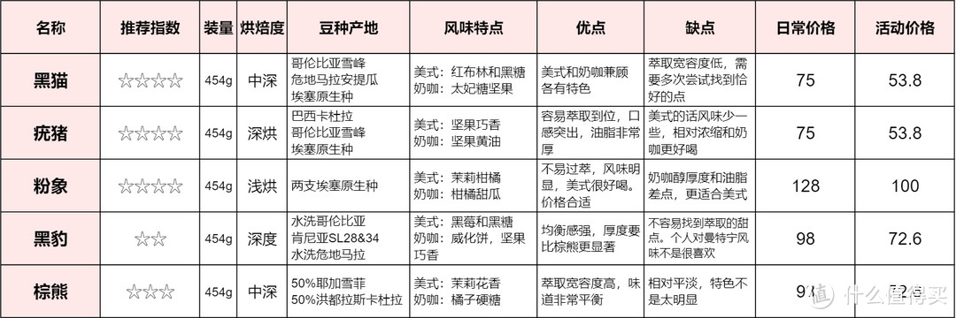 乔治队长五款咖啡豆的情况